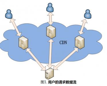 CDN節點的組成部分以及原理