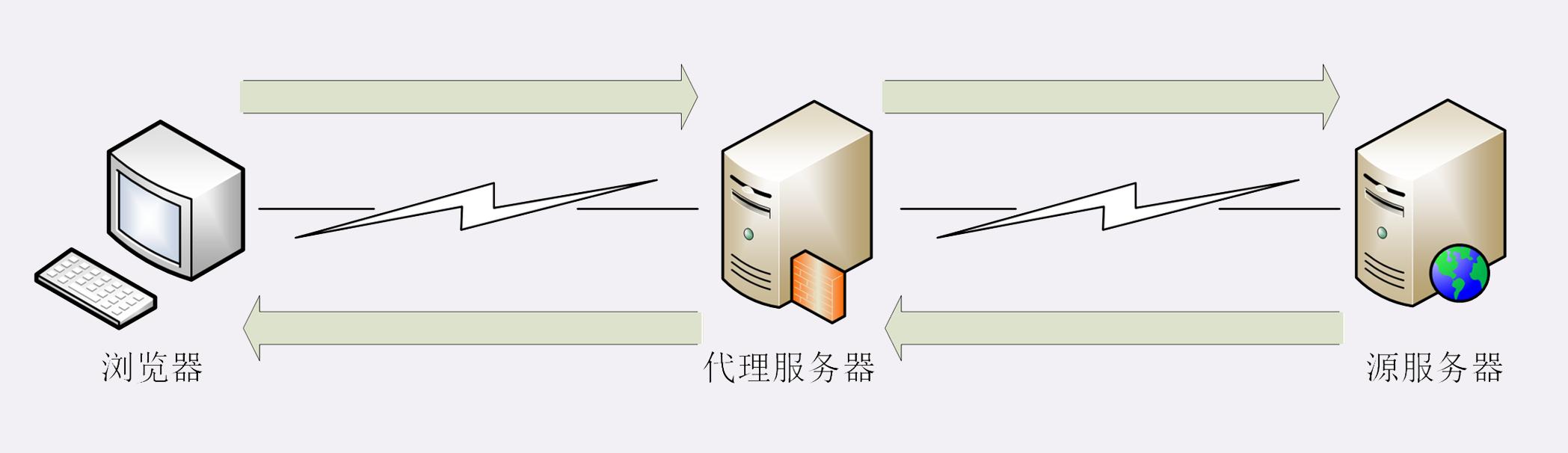 CDN節點的組成部分以及原理