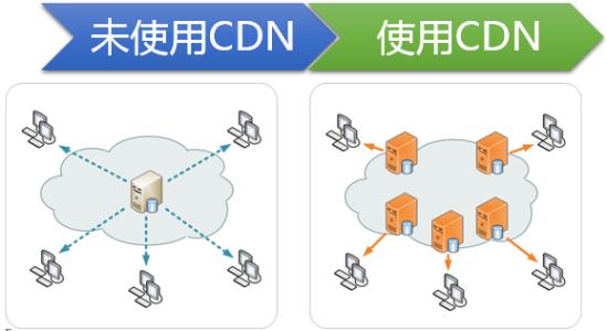 不加速前和百度云CDN加速后有什么區別 不加速前和百度云CDN加速后有什么區別