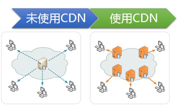 國內哪個CDN節(jié)點加速好 國內哪個CDN節(jié)點加速好