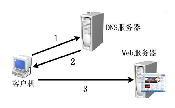 DNS服務器是怎么設置的?托管服務器 DNS服務器是怎么設置的?托管服務器