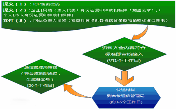 什么是網站備案？