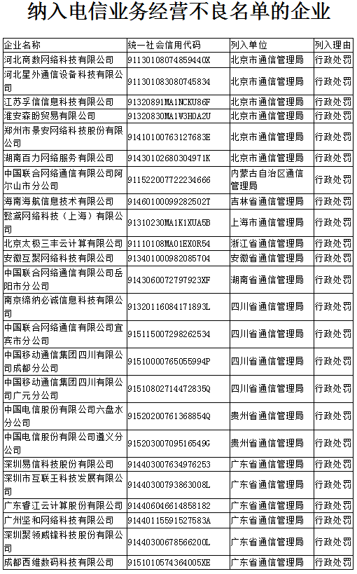 2020年第一季度24家違規企業被納入電信業務經營不良名單 2020年第一季度24家違規企業被納入電信業務經營不良名單