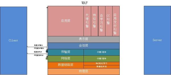 WAF與傳統(tǒng)網(wǎng)絡(luò)設(shè)備有什么區(qū)別 WAF與傳統(tǒng)網(wǎng)絡(luò)設(shè)備有什么區(qū)別