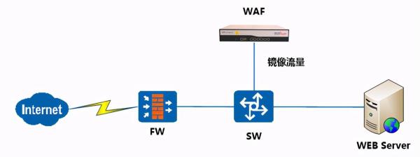 WAF與傳統(tǒng)網(wǎng)絡(luò)設(shè)備有什么區(qū)別 WAF與傳統(tǒng)網(wǎng)絡(luò)設(shè)備有什么區(qū)別