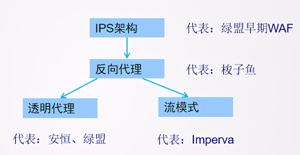 WAF與傳統(tǒng)網(wǎng)絡(luò)設(shè)備有什么區(qū)別 WAF與傳統(tǒng)網(wǎng)絡(luò)設(shè)備有什么區(qū)別