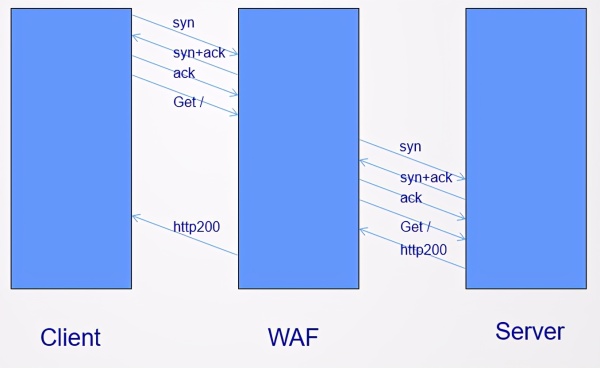 WAF與傳統(tǒng)網(wǎng)絡(luò)設(shè)備有什么區(qū)別 WAF與傳統(tǒng)網(wǎng)絡(luò)設(shè)備有什么區(qū)別
