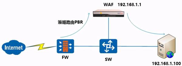 WAF與傳統(tǒng)網(wǎng)絡(luò)設(shè)備有什么區(qū)別 WAF與傳統(tǒng)網(wǎng)絡(luò)設(shè)備有什么區(qū)別