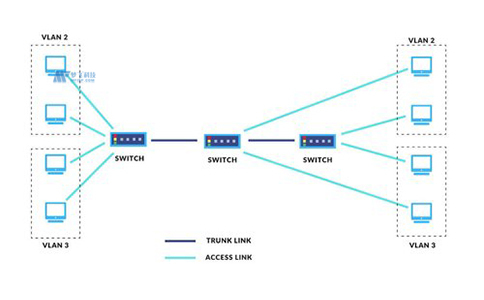 如何配置虛擬局域網(VLAN)