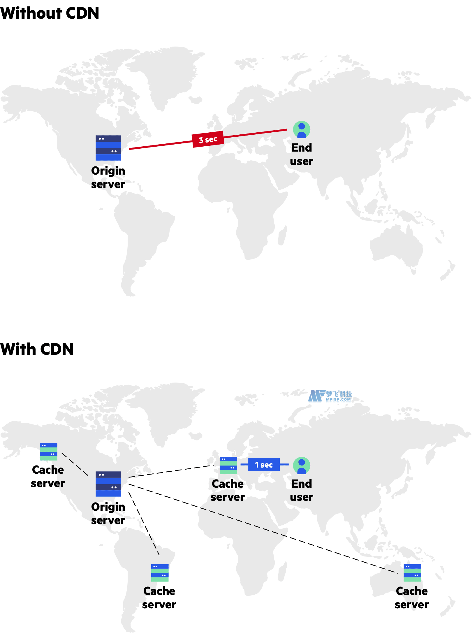 什么是CDN?CDN的基本指南 什么是CDN?CDN的基本指南