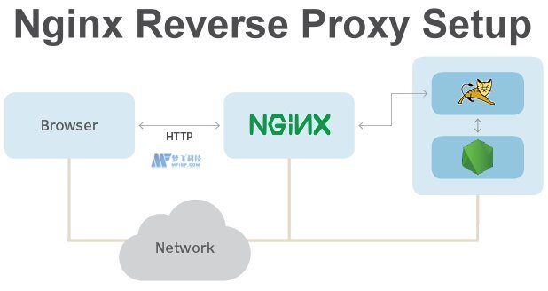 什么是Nginx反向代理?Nginx反向代理配置步驟 什么是Nginx反向代理?Nginx反向代理配置步驟